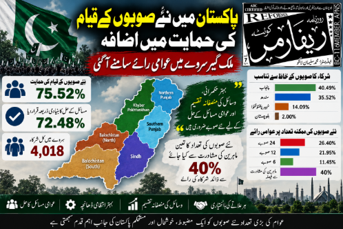 پاکستان میں نئے صوبوں کے قیام کی حمایت میں اضافہ، ملک گیر سروے میں عوامی رائے سامنے آگئی